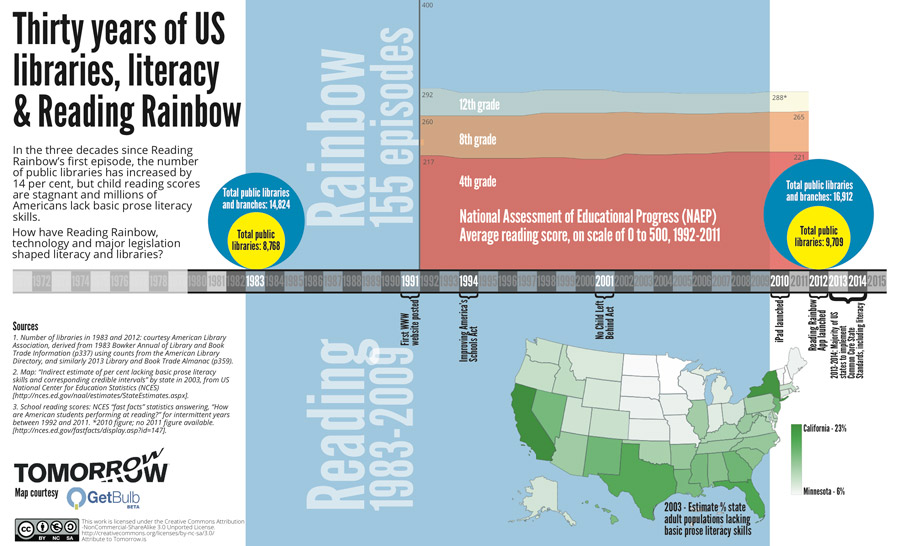 Reading Rainbow infographic