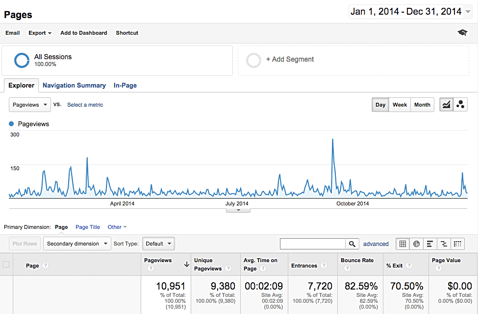 Tomorrow's web stats 2014 showing almost 10,000 unique pageviews.
