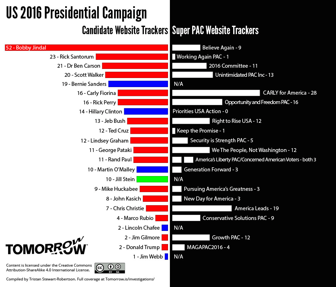 US presidential candidate trackers